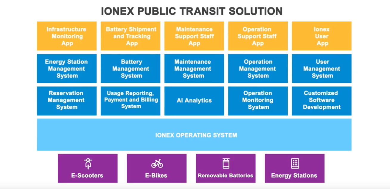 Ionex Commercial 車能網商業版城市運輸方案建置架構圖